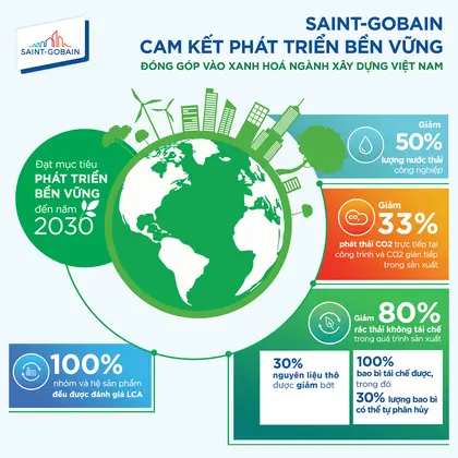 Saint-Gobain cam kết phát triển bền vững, đồng hành cùng công cuộc xanh hóa ngành xây dựng tại Việt Nam.